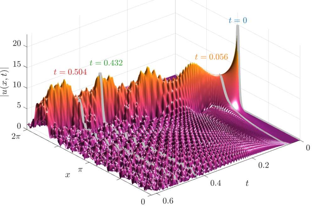 Three-dimensional plot of wave amplitude over position and time